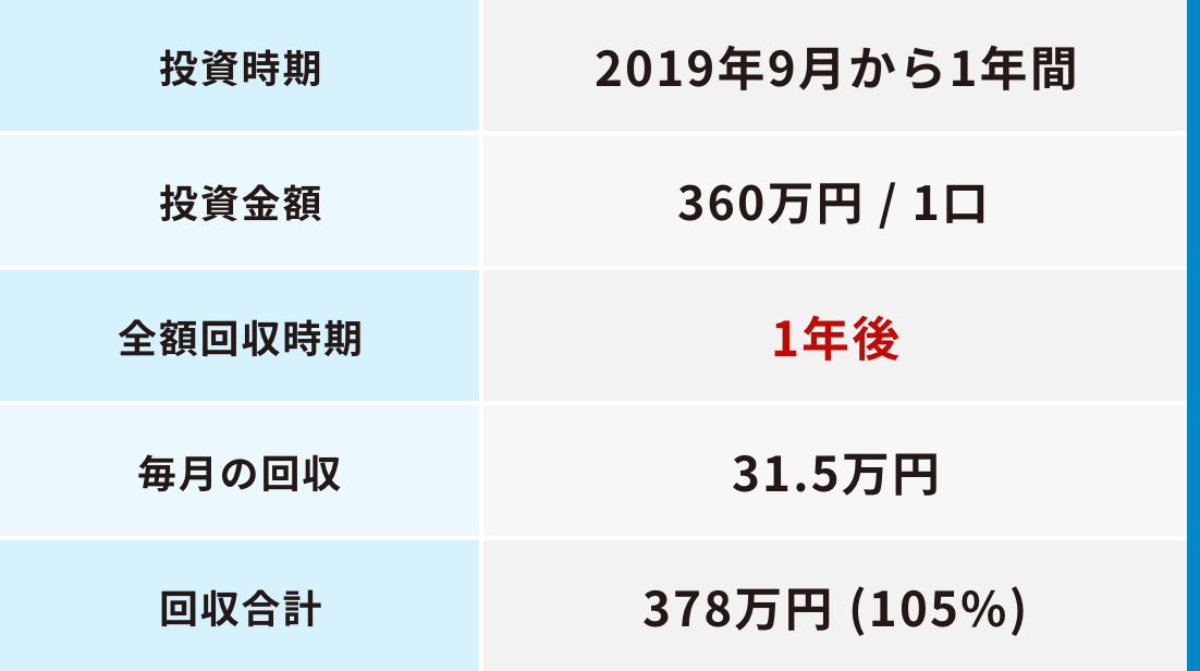 ドローン導入結果の表