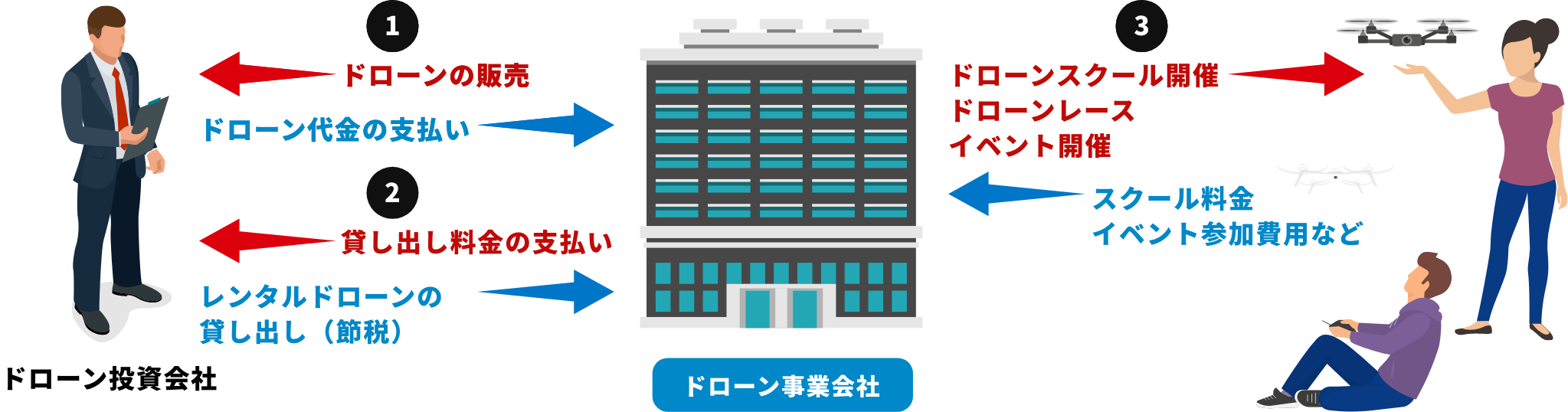 ドローンレンタル投資